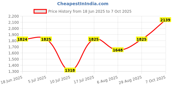 amazon.in fastrack Monochrome Analog Black Dial Women's Watch NM6078SL11 / NL6078SL11 fastrack Price History Graph from 18 Jun 2025 to 4 Oct 2025