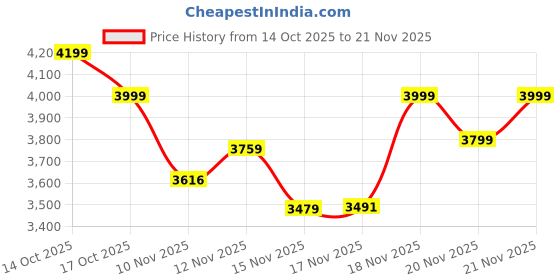 amazon.in Fastrack Mynd 1.93” AMOLED Display Smartwatch for Men & Women with AI Watch Faces,AI Chat,Offline Voice Commands,Curved Metallic Design,Functional Crown,BT Calling, Health Suite,100+ Multisport Modes Price History Graph from 14 Oct 2025 to 21 Nov 2025