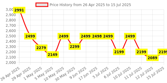 amazon.in Fastrack New Astor FS1 PRO Smart Watch, Large Super AMOLED Display (1.97") AOD, AI Voice Assistance, Functional Crown, SingleSync BT Calling, 100+ Sports Modes & Smartwatch Faces, IP68 (Black) Price History Graph from 26 Apr 2025 to 15 Jul 2025