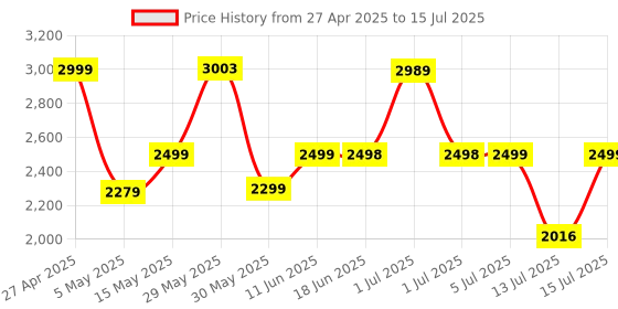 amazon.in Fastrack New Astor FS1 PRO Smart Watch, Large Super AMOLED Display (1.97") AOD, AI Voice Assistance, Functional Crown, SingleSync BT Calling, 100+ Sports Modes & Smartwatch Faces, IP68 (Blue) Price History Graph from 27 Apr 2025 to 15 Jul 2025