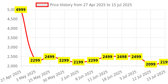amazon.in Fastrack New Astor FS1 PRO Smart Watch, Large Super AMOLED Display (1.97") AOD, AI Voice Assistance, Functional Crown, SingleSync BT Calling, 100+ Sports Modes & Smartwatch Faces, IP68 (Teal) Price History Graph from 27 Apr 2025 to 15 Jul 2025