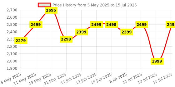 amazon.in Fastrack New Astor FS1 PRO Smart Watch, Large Super AMOLED Display (1.97") AOD, AI Voice Assistance, Functional Crown, SingleSync BT Calling, 100+ Sports Modes & Smartwatch Faces, IP68 (Wine Red) Price History Graph from 5 May 2025 to 15 Jul 2025