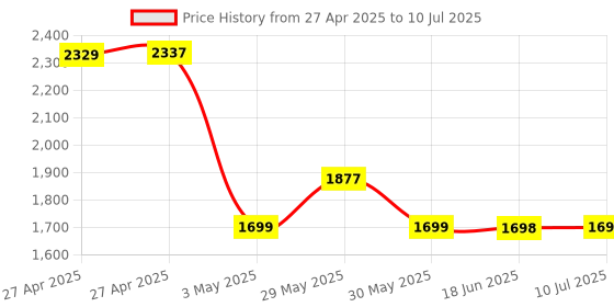 amazon.in Fastrack New Limitless X2 Smart Watch, 1.91" UltraVU with Rotating Crown, 60 Hz Refresh Rate, Advanced Chipset, SingleSync BT Calling, 100+ Sports Mode & Smartwatch Faces, IP68, (Black) Price History Graph from 27 Apr 2025 to 10 Jul 2025