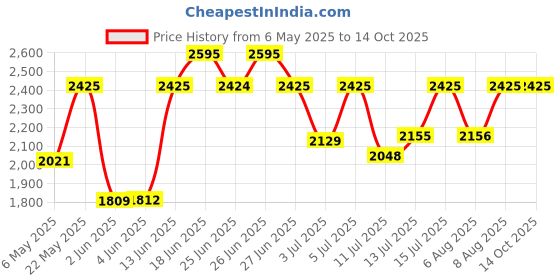 amazon.in fastrack New OTS-Upgrade analog Black Dial Women's Watch NM9735NL02/NN9735NL02 fastrack Price History Graph from 6 May 2025 to 14 Oct 2025