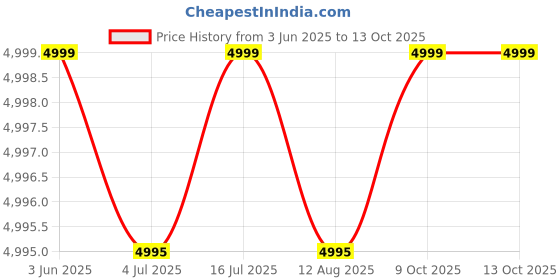 amazon.in Fastrack Noir Pro Womens Smart Watch, 3.0 cm Super AMOLED Display, 390 * 390 Resolution, 100+ Sports Modes, SOS, BT Calling, Female Health Monitor, IP68, 5-Day Battery, 100+ Smartwatch Faces (Black) Price History Graph from 3 Jun 2025 to 13 Oct 2025