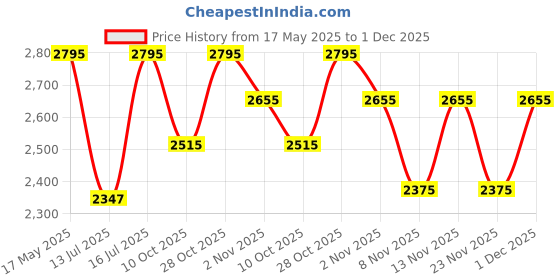 amazon.in fastrack Nylon Zipper Closure Women's Casual Sling Bag (Blue, MEDIUM) fastrack Price History Graph from 17 May 2025 to 1 Dec 2025