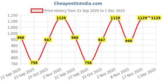 amazon.in fastrack Nylon Zipper Closure Women's Casual Sling Bag (Pink, SMALL) fastrack Price History Graph from 21 Sep 2025 to 1 Dec 2025