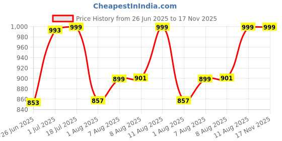 amazon.in fastrack Patent Party Tote Bag for Women, Girls and Ladies | Spacious Tote Bag with Button Closure fastrack Price History Graph from 26 Jun 2025 to 17 Nov 2025