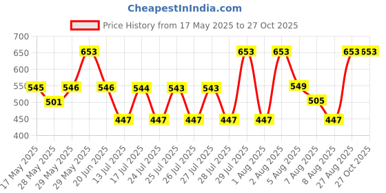 amazon.in Fastrack Perfume Women Beat Fruity Scent Spray, 100 Ml fastrack Price History Graph from 17 May 2025 to 27 Oct 2025
