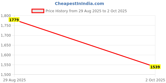 amazon.in fastrack Pink Colored Aviator Shaped Stainless Steel Frame Polarized Sunglasses for Men fastrack Price History Graph from 29 Aug 2025 to 2 Oct 2025