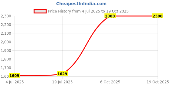 amazon.in fastrack Polarised Sporty Sunglasses for Men fastrack Price History Graph from 4 Jul 2025 to 18 Oct 2025