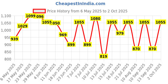amazon.in fastrack Polarised Square Sunglasses for Men fastrack Price History Graph from 6 May 2025 to 2 Oct 2025
