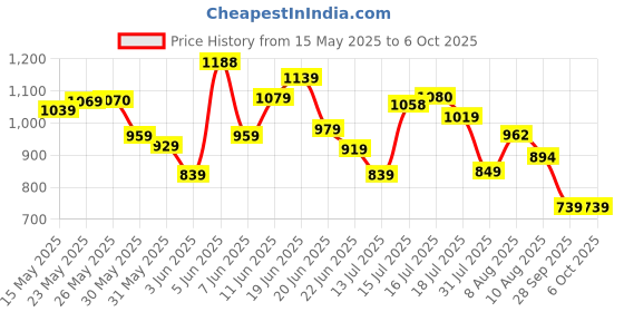 amazon.in fastrack Polarised Square Sunglasses for Men fastrack Price History Graph from 15 May 2025 to 6 Oct 2025