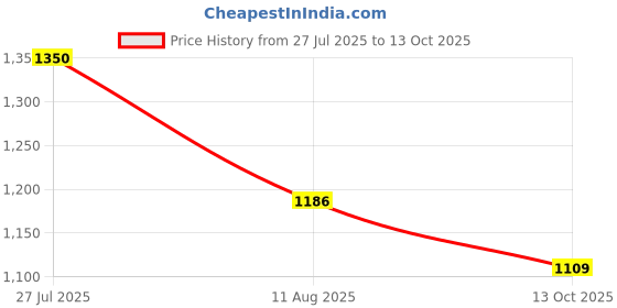 amazon.in fastrack Polarised Square Sunglasses for Men fastrack Price History Graph from 27 Jul 2025 to 13 Oct 2025