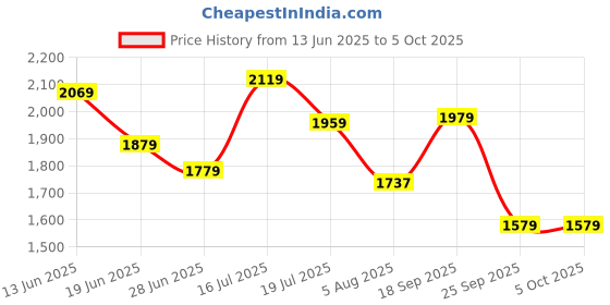 amazon.in fastrack Polarized Wraparound Sunglasses for Men fastrack Price History Graph from 13 Jun 2025 to 5 Oct 2025