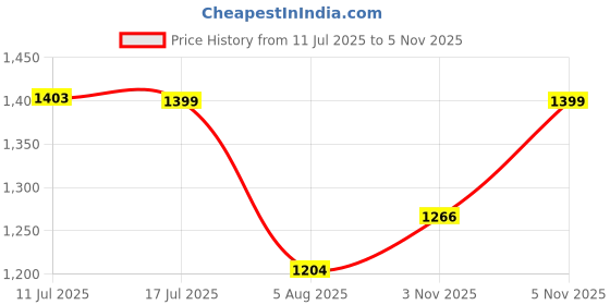 amazon.in fastrack Premium Leather Tote for Womens, Ladies and Girls | Luxurious Pebbled Finish | Trendy and Stylish Tote Bag fastrack Price History Graph from 11 Jul 2025 to 5 Nov 2025