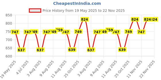 amazon.in fastrack Printed College Tote Bag for Women fastrack Price History Graph from 19 May 2025 to 22 Nov 2025