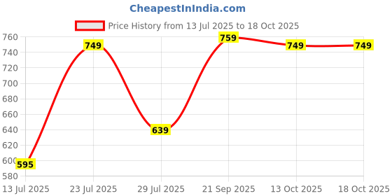 amazon.in fastrack Printed College Tote Bag for Women fastrack Price History Graph from 13 Jul 2025 to 18 Oct 2025