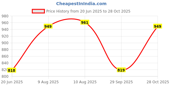 amazon.in fastrack PU Solid Satchel for Women, Girls and Ladies | with Gold Metal Chain and detachable sling strap | Tredny Women Handbags | Ladies Purse Handbag fastrack Price History Graph from 20 Jun 2025 to 28 Oct 2025
