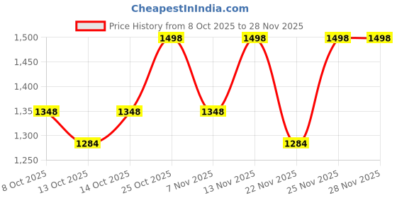 amazon.in fastrack Puffup Backpack | Quilted Faux-Leather Backpack For Women | Compact Bag with Tablet Sleeve & Utility Pockets fastrack Price History Graph from 8 Oct 2025 to 28 Nov 2025