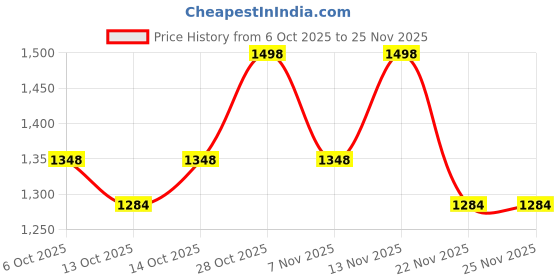 amazon.in fastrack Puffup Backpack | Quilted Faux-Leather Backpack For Women | Compact Bag with Tablet Sleeve & Utility Pockets fastrack Price History Graph from 6 Oct 2025 to 24 Nov 2025