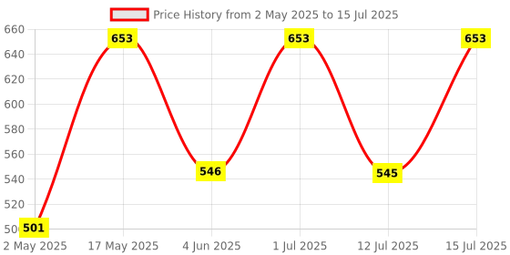 amazon.in Fastrack Pulse For Him Liquid Perfume For Men, 100ml - Spicy Price History Graph from 2 May 2025 to 15 Jul 2025