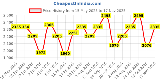 amazon.in fastrack Quartz Analog Black Dial Plastic Strap Watch for Girls-NS9827PP02 fastrack Price History Graph from 15 May 2025 to 17 Nov 2025