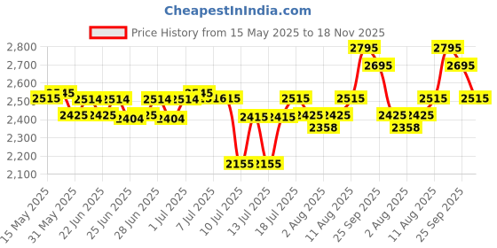 amazon.in fastrack Quartz Analog White Dial Leather Strap Watch for Girls-NS6093SL01 fastrack Price History Graph from 15 May 2025 to 18 Nov 2025