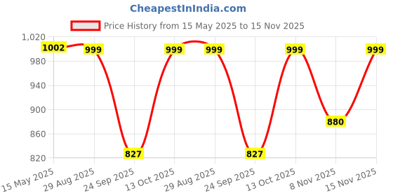 amazon.in fastrack Quilt Chic Sling Bag with Adjustable Strap and Secure Zip Closure - Trendy Quilted Crossbody for Everyday Style and Easy Carrying fastrack Price History Graph from 15 May 2025 to 15 Nov 2025