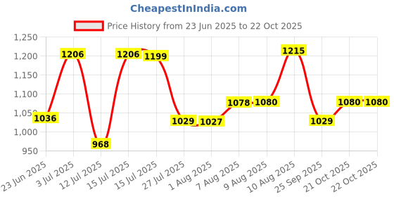amazon.in fastrack Quilted Brunch Sling Bag for Women, Girls and Ladies fastrack Price History Graph from 23 Jun 2025 to 21 Oct 2025