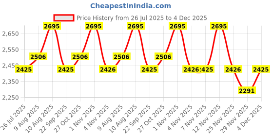 amazon.in fastrack Quilted Faux Leather Backpack for Women | Minimalist Everyday Bag with Zipper Closure, Inner Organizer Pockets & Padded Straps | Stylish Black Backpack for College, Travel & Daily Use fastrack Price History Graph from 26 Jul 2025 to 3 Dec 2025