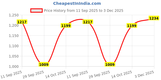 amazon.in fastrack Quilted Structured Shoulder Bag with Push Lock for Women, Girls and Ladies | with Semi Chain Sling Straps | Ladies Purse Handbag | Shoulders for Casual Carry fastrack Price History Graph from 11 Sep 2025 to 3 Dec 2025