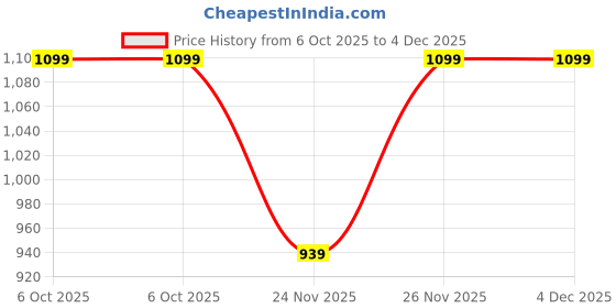 amazon.in fastrack Quilted Structured Sling Bag with Metallic Chain Strap and Tassel for Women, Girls and Ladies | Ladies Purse Handbag | Slings for Casual Carry fastrack Price History Graph from 6 Oct 2025 to 4 Dec 2025