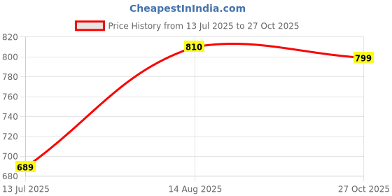 amazon.in fastrack Quilted Wallet For Women, Girls and Ladies | Made of Premium Faux Leather fastrack Price History Graph from 13 Jul 2025 to 27 Oct 2025