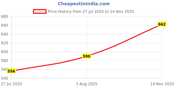 amazon.in fastrack Quilted Wallet For Women, Girls and Ladies | Made of Premium Faux Leather fastrack Price History Graph from 27 Jul 2025 to 14 Nov 2025