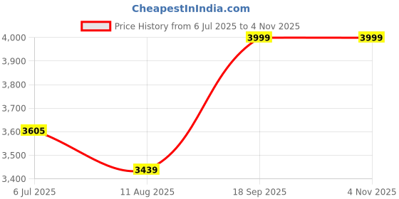 amazon.in Fastrack Radiant FX1 Luxury Metal Smart Watch, 1.43" AMOLED 60Hz Display, AOD, Functional Crown, Singlesync BT Calling, AI Voice, Upto 5 Day Battery, 100+ Faces & Sport Modes, IP68 (Gun), Black Price History Graph from 6 Jul 2025 to 3 Nov 2025