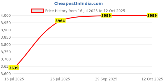 amazon.in Fastrack Radiant FX1 Luxury Metal Smart Watch, 1.43" AMOLED 60Hz Display, AOD, Functional Crown, Singlesync BT Calling, AI Voice, Upto 5 Day Battery, 100+ Faces & Sport Modes, IP68 (Sliver), Silver Price History Graph from 16 Jul 2025 to 12 Oct 2025