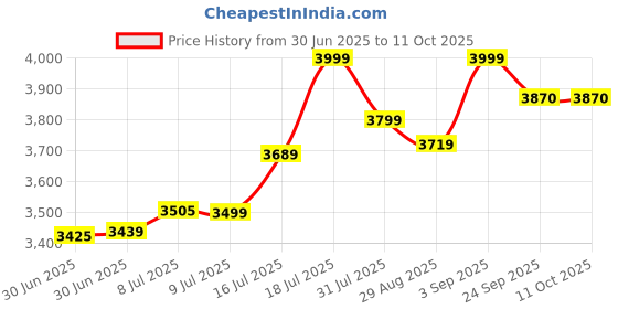 amazon.in Fastrack Radiant FX1 Luxury Metal Smart Watch, 1.43” AMOLED 60Hz Display, AOD, Functional Crown, SingleSync BT Calling, AI Voice, Upto 5 Day Battery, 100+ Smartwatch Faces & Sport Modes, IP68 (Black) Price History Graph from 30 Jun 2025 to 11 Oct 2025