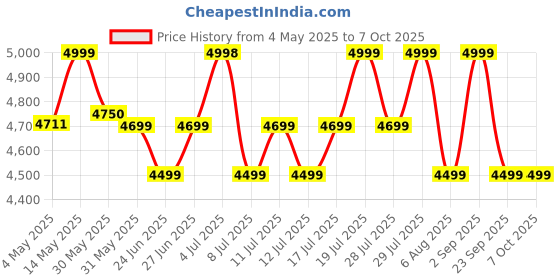 amazon.in Fastrack Radiant FX2 Luxury Metal Smart Watch, 2.04" AMOLED 60Hz Display, AOD, Functional Crown, SingleSync BT Calling, AI Voice, Upto 5 Day Battery, 100+ Smartwatch Faces, IP68 (Black) Price History Graph from 4 May 2025 to 6 Oct 2025