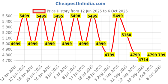 amazon.in Fastrack Radiant FX4 Premium Metal Smart Watch, 3.8 cm EdgeX AMOLED Display, Functional Crown, SingleSync BT Calling, SOS, AI Voice Assistant, 100+ Sports Modes & Smartwatch Faces, IP68 (Black) Price History Graph from 12 Jun 2025 to 2 Oct 2025