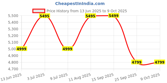 amazon.in Fastrack Radiant FX4 Premium Metal Smart Watch, 3.8 cm EdgeX AMOLED Display, Functional Crown, SingleSync BT Calling, SOS, AI Voice Assistant, 100+ Sports Modes & Smartwatch Faces, IP68 (Gun) Price History Graph from 13 Jun 2025 to 8 Oct 2025