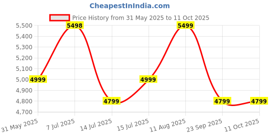 amazon.in Fastrack Radiant FX4 Premium Metal Smart Watch, 3.8 cm EdgeX AMOLED Display, Functional Crown, SingleSync BT Calling, SOS, AI Voice Assistant, 100+ Sports Modes & Smartwatch Faces, IP68 (Rose Gold) Price History Graph from 31 May 2025 to 10 Oct 2025