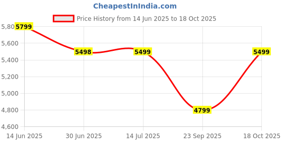 amazon.in Fastrack Radiant FX4 Premium Metal Smart Watch, 3.8 cm EdgeX AMOLED Display, Functional Crown, SingleSync BT Calling, SOS, AI Voice Assistant, 100+ Sports Modes & Smartwatch Faces, IP68 (Sliver) Price History Graph from 14 Jun 2025 to 18 Oct 2025