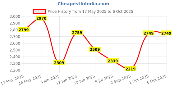 amazon.in fastrack rectangle Shaped Polarized Sunglasses for Men fastrack Price History Graph from 17 May 2025 to 1 Oct 2025