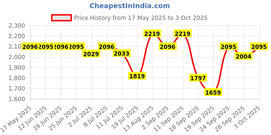 amazon.in fastrack Road Trip Analog Black Dial Men's Watch-NN3199NM03 fastrack Price History Graph from 17 May 2025 to 3 Oct 2025