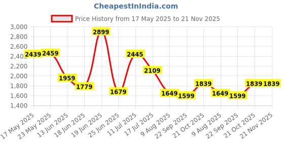 amazon.in fastrack Round 100% UV protected Sunglasses for Women fastrack Price History Graph from 17 May 2025 to 20 Nov 2025