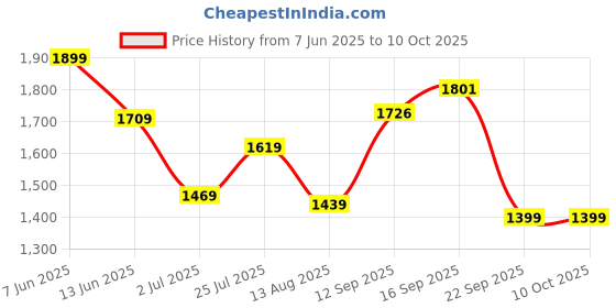 amazon.in fastrack Round Polarised Sunglasses for Unisex fastrack Price History Graph from 7 Jun 2025 to 9 Oct 2025