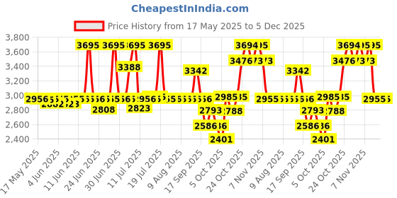 amazon.in fastrack Ruffles Analog Black Dial Women's Watch-6216NM01/NP6216NM01 fastrack Price History Graph from 17 May 2025 to 5 Dec 2025