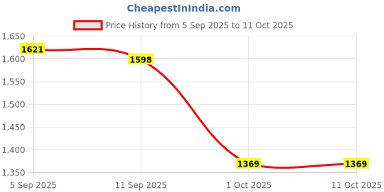 amazon.in fastrack Satchel-LARGE fastrack Price History Graph from 5 Sep 2025 to 11 Oct 2025