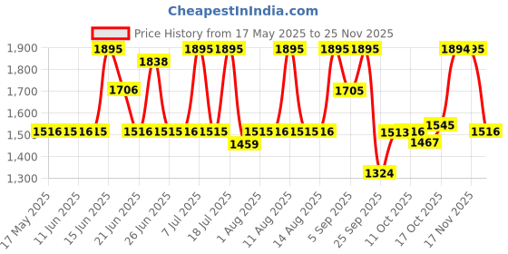 amazon.in fastrack Silicone Trendies Analog Black Dial Men's Watch-38057Pp02/Np38057Pp02, Band Color:Black fastrack Price History Graph from 17 May 2025 to 25 Nov 2025